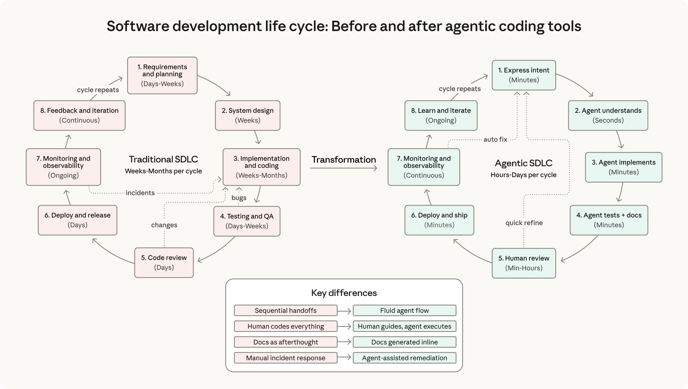 SDLC before and after AI agents: the phases compress, they do not disappear