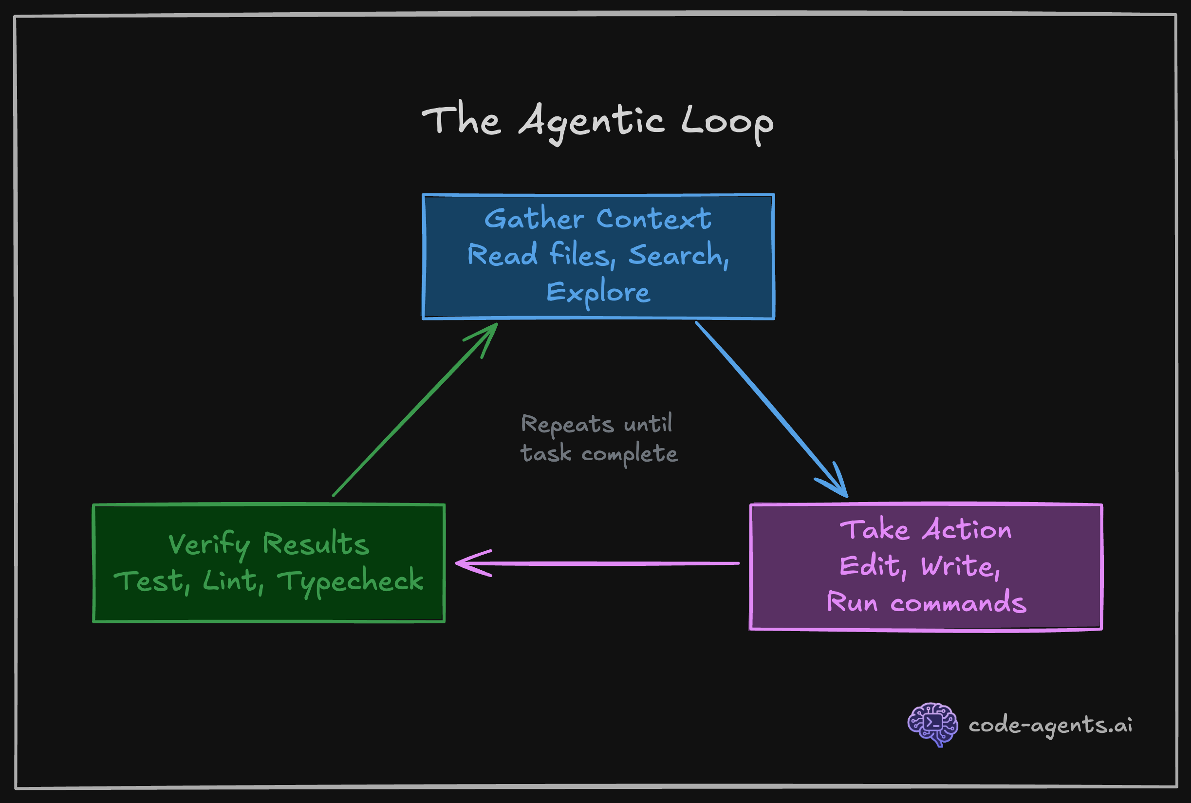 Claude Code three-phase agentic loop: gather context, take action, verify results