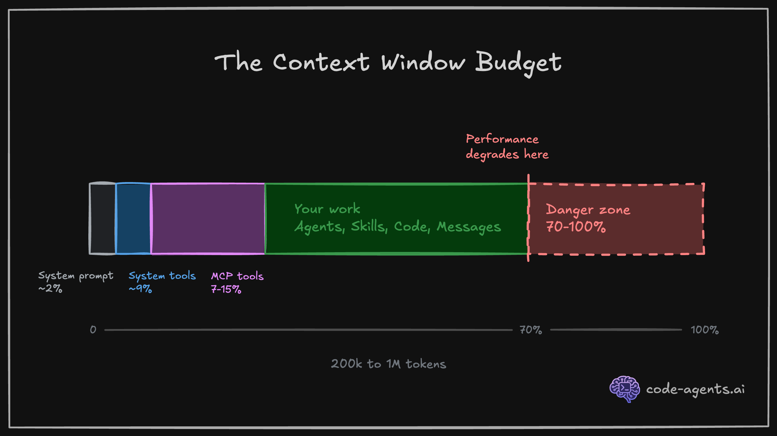 Claude Code context window token budget showing how system prompts, files, and messages consume the 200K token limit