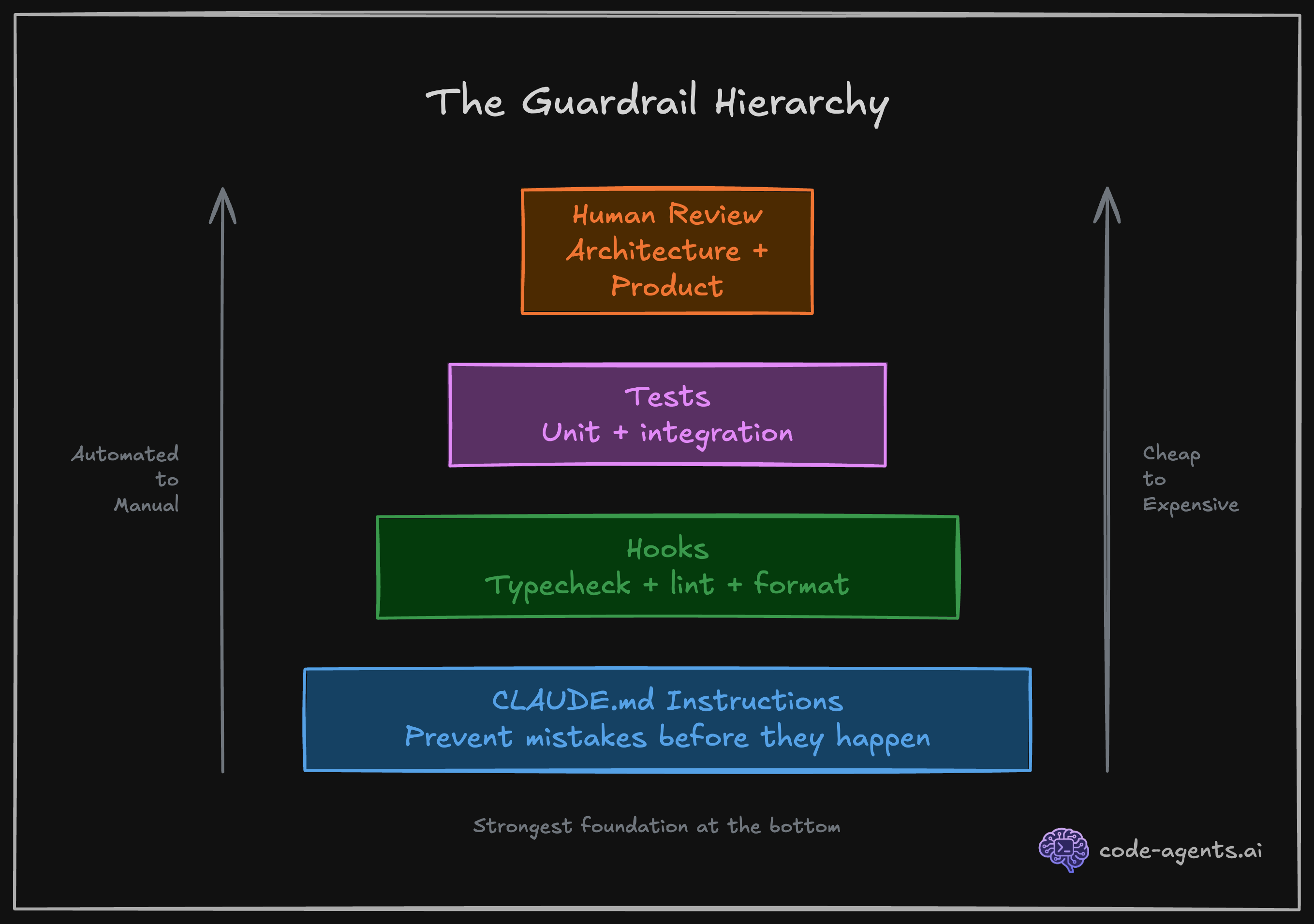 Claude Code guardrail hierarchy: CLAUDE.md instructions, hooks, tests, and human review layers