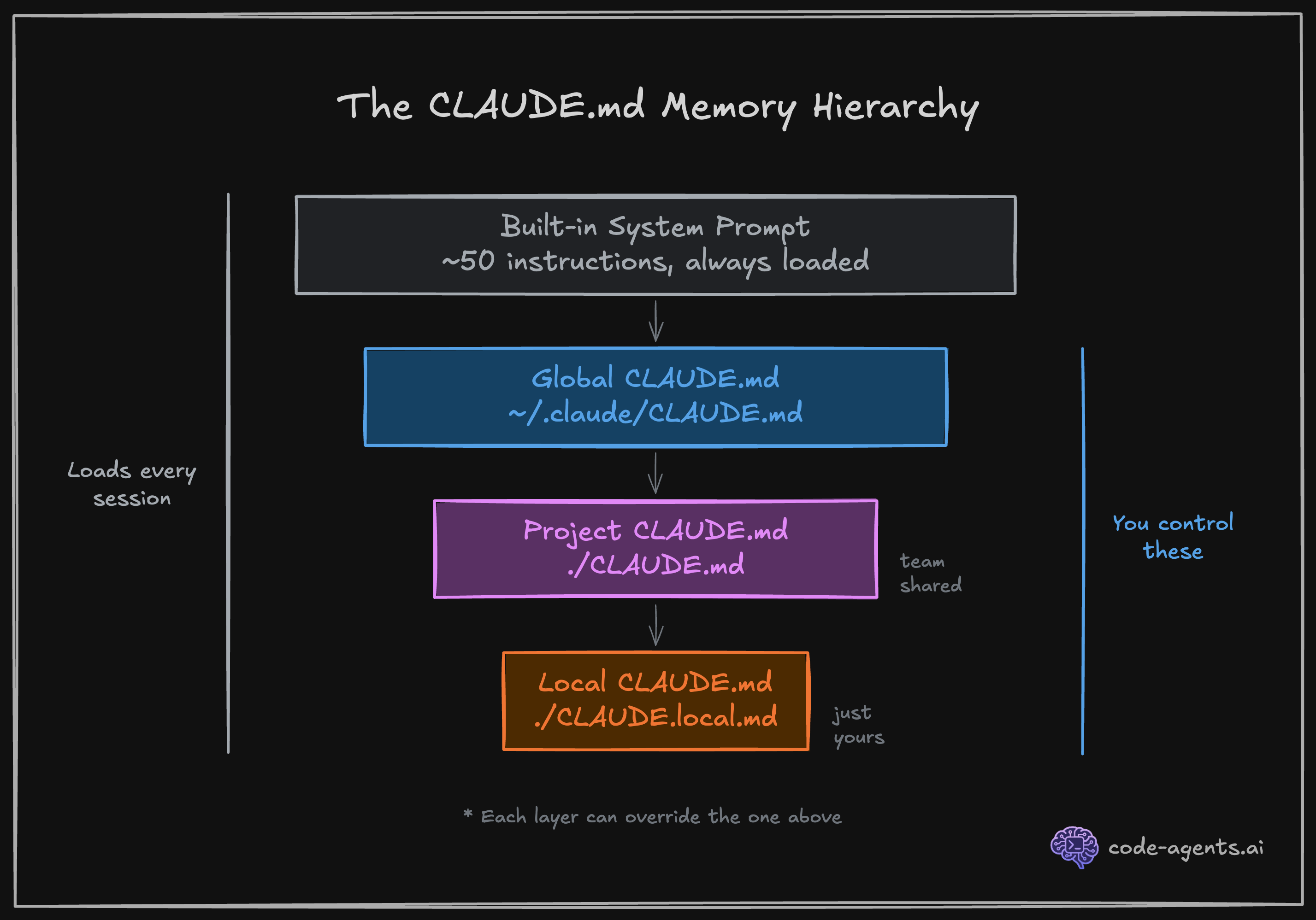 Claude Code memory hierarchy showing global, project, and local CLAUDE.md layers with skills as on-demand memory
