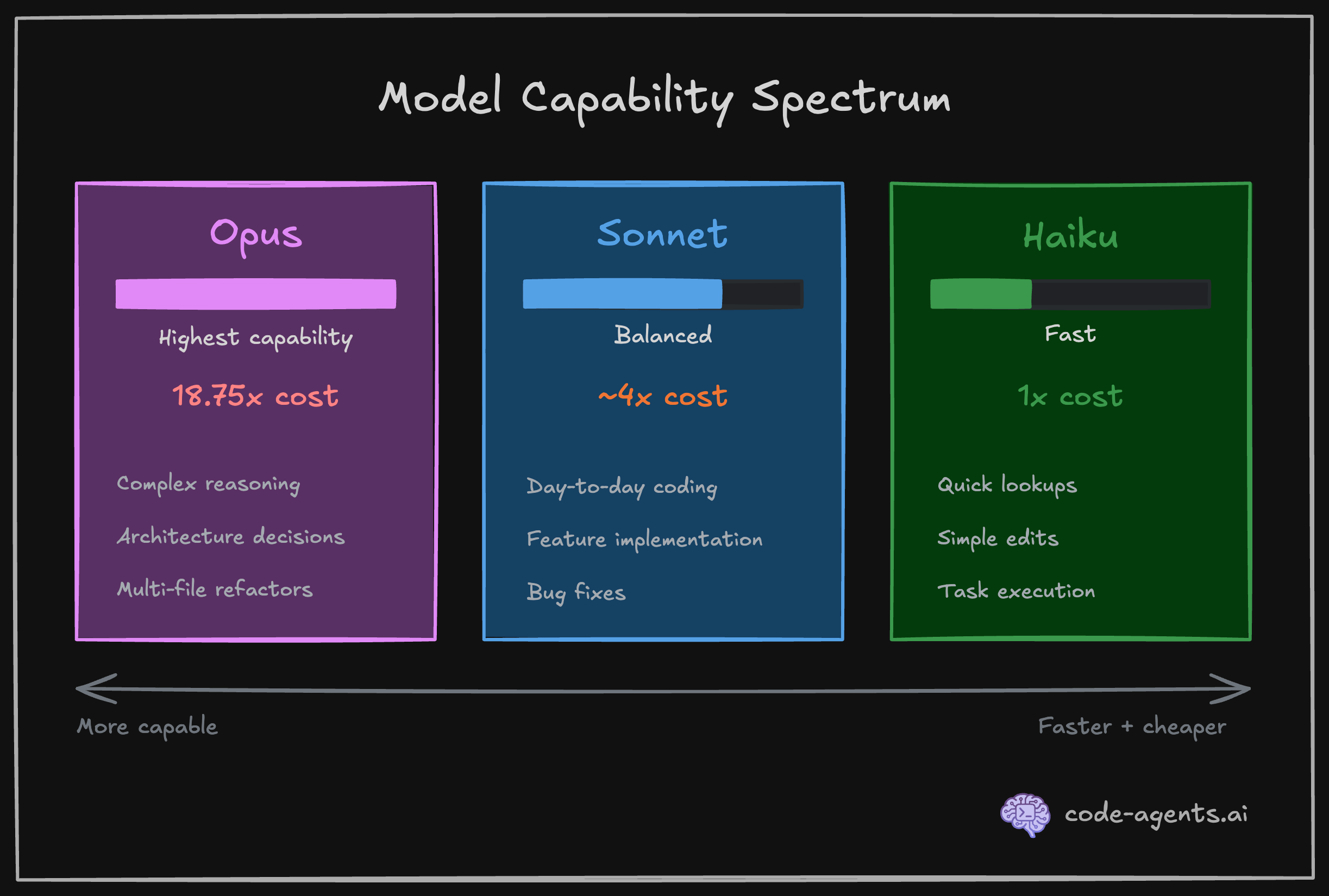 Claude Code model capability spectrum comparing Opus, Sonnet, and Haiku across cost, speed, and reasoning ability