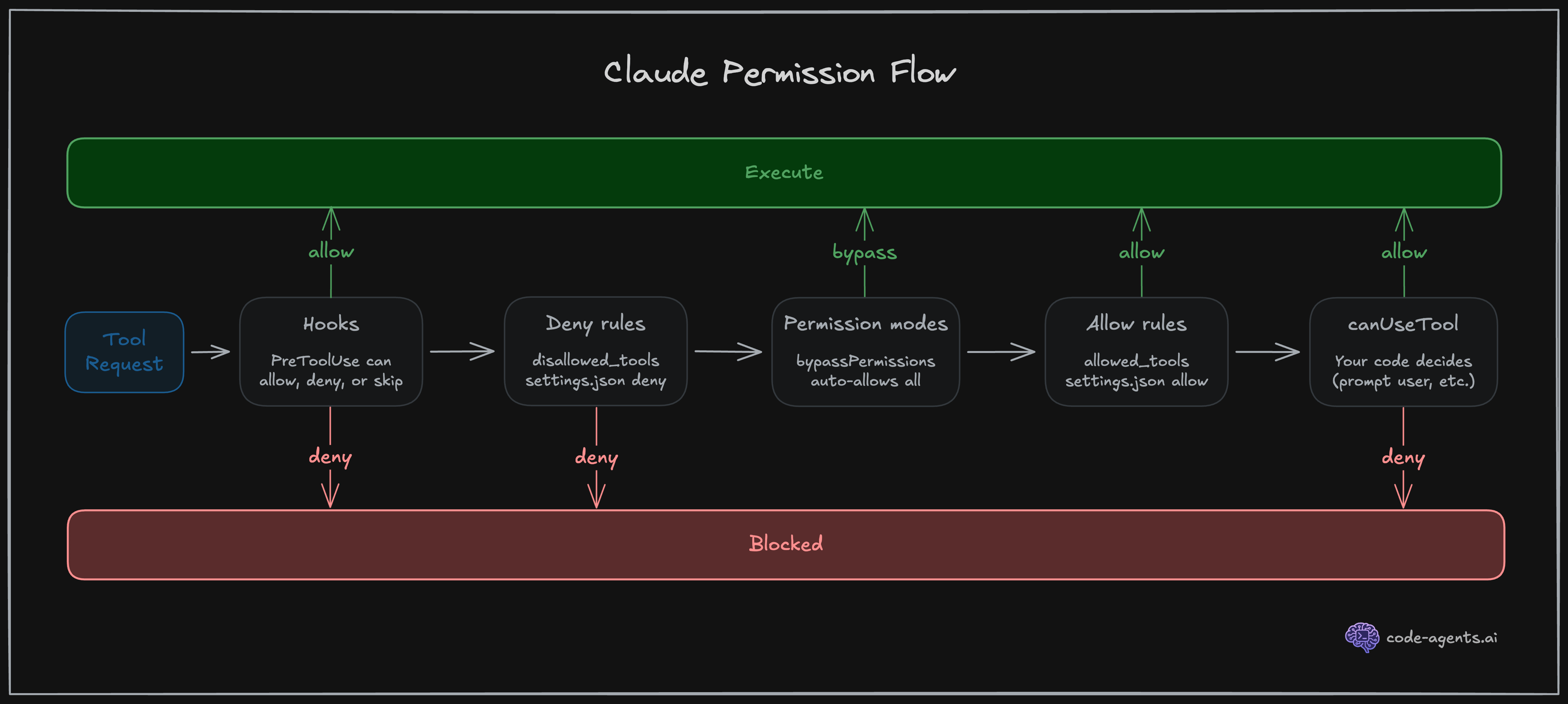 Claude Code permission flow