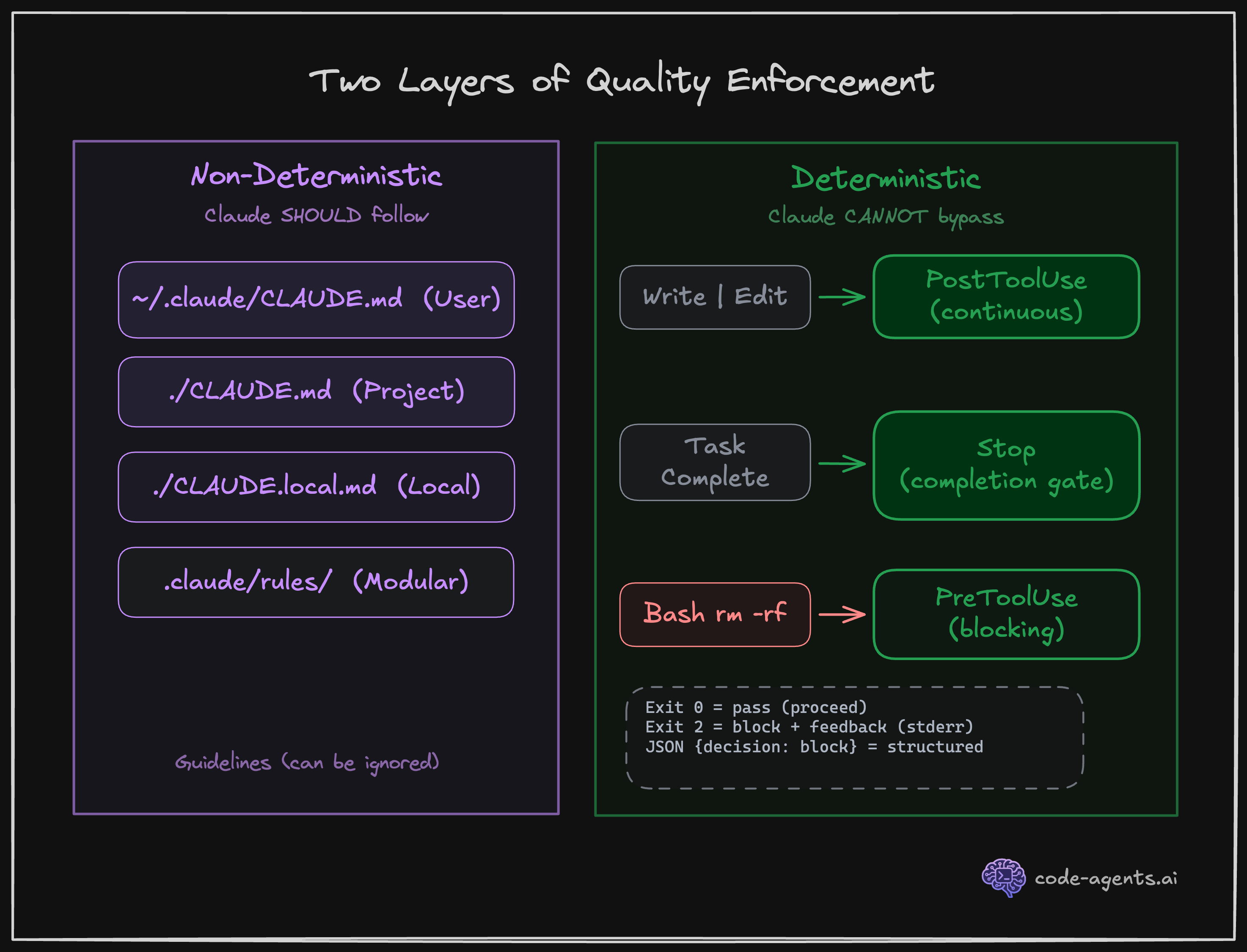 Two layers of enforcement: CLAUDE.md and rules tell Claude what to do. Hooks make sure it actually does it.