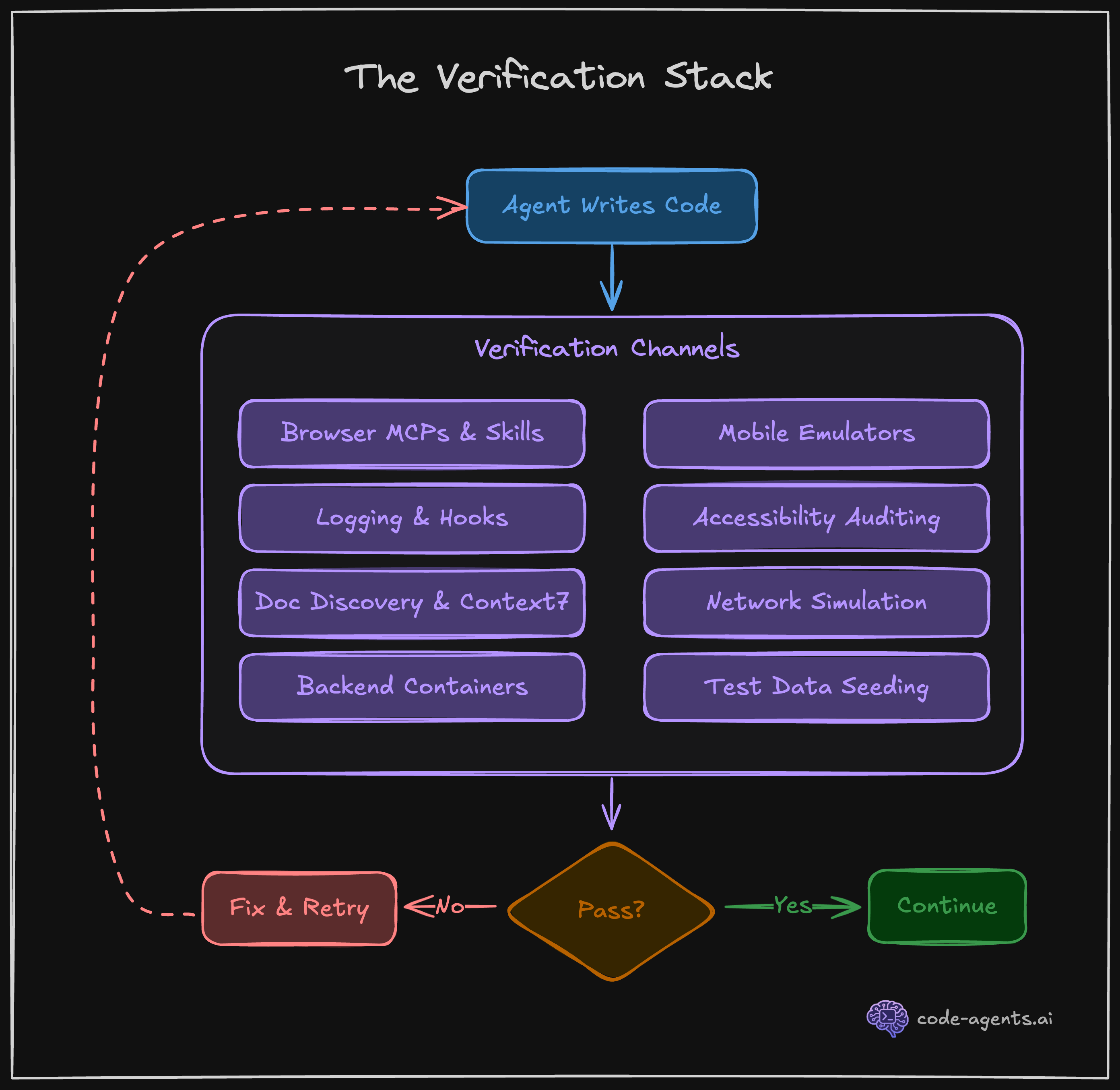 The Verification Stack - a feedback loop where Claude writes code, runs it through 8 verification channels, and iterates until all checks pass