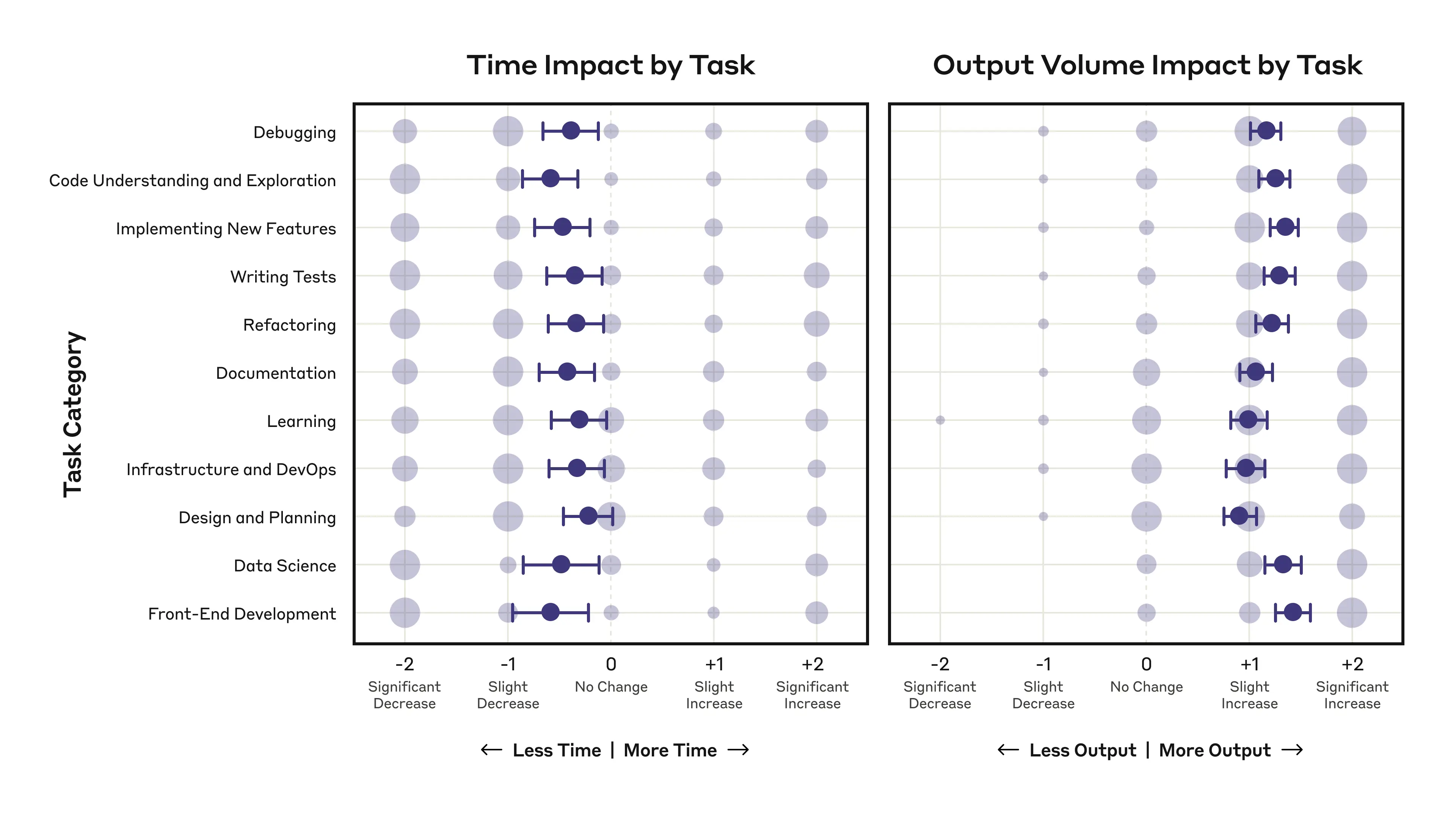 Time and Output Volume Impacted by Task Category in Anthropic Engineering Research