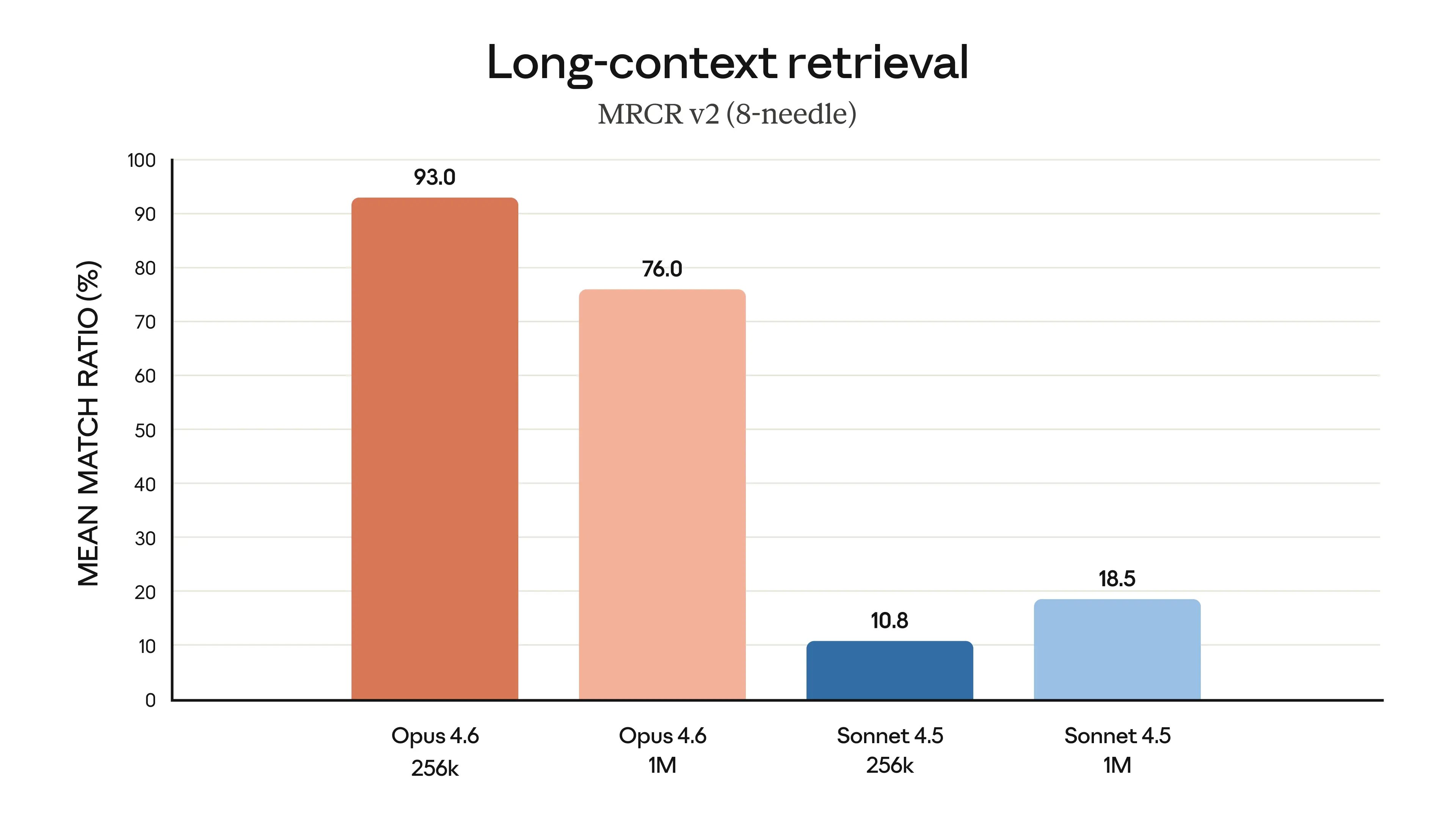 Anthropic's MRCR v2 (8-needle) benchmarks show how model choice and context length change retrieval accuracy