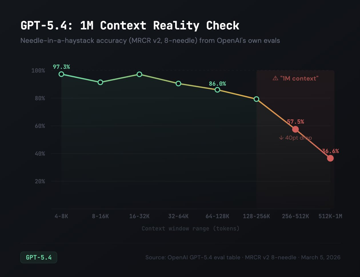 Needle-in-a-haystack accuracy (MRCR v2, 8-needle) from OpenAI models